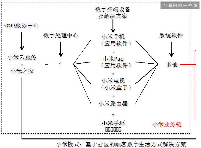 小米《参与感》没有揭示的背后逻辑,互联网的一些事