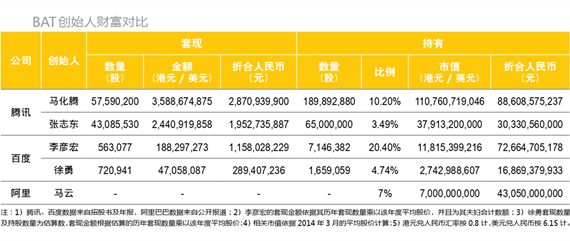 腾讯五虎将、百度七剑客和阿里十八罗汉，都赚了多少钱？,互联网的一些事