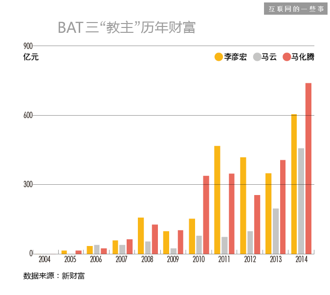 腾讯五虎将、百度七剑客和阿里十八罗汉，都赚了多少钱？,互联网的一些事