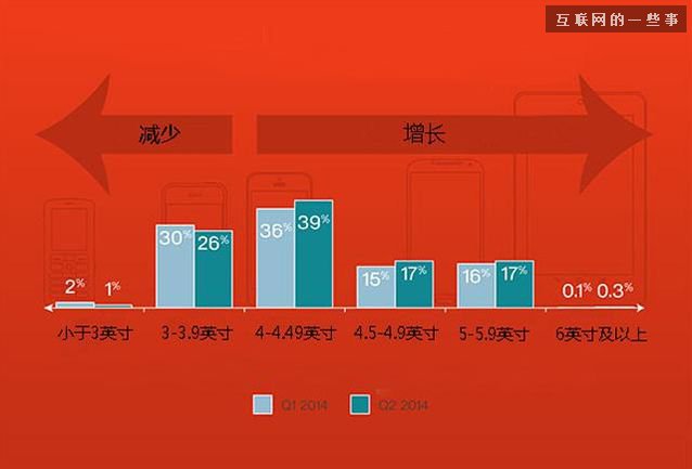 苹果iPhone6大屏战略背后的隐忧,互联网的一些事