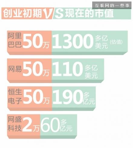 马云和当年小伙伴的资产排排座,互联网的一些事