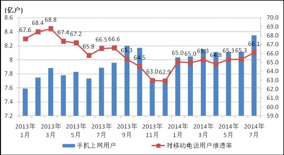 我国移动互联网用户总数达8.72亿户同比增长6.3%,互联网的一些事