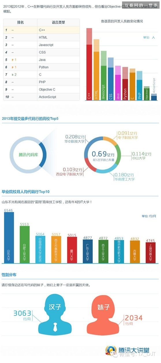 腾讯程序员一年写3亿行代码 你呢？,互联网的一些事
