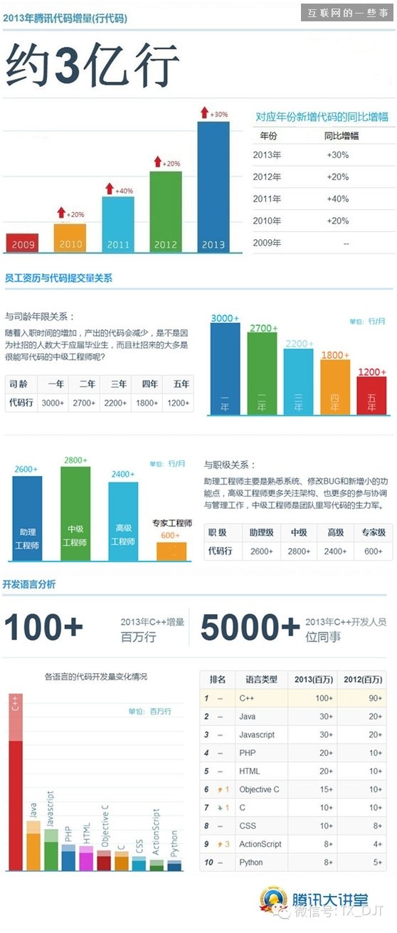 腾讯程序员一年写3亿行代码 你呢？,互联网的一些事