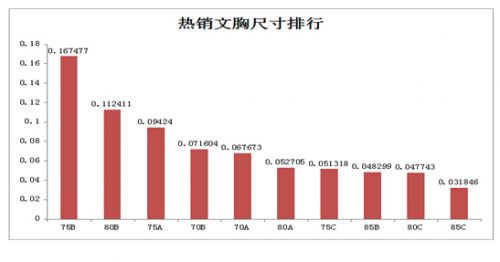 淘宝文胸数据：A少了C多了 屌丝男爱豹纹大叔喜欢事业线,互联网的一些事