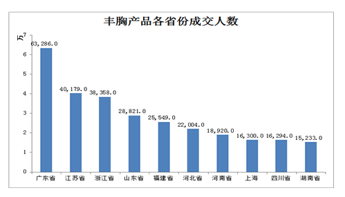 淘宝文胸数据：A少了C多了 屌丝男爱豹纹大叔喜欢事业线,互联网的一些事