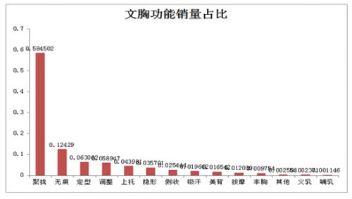 淘宝文胸数据：A少了C多了 屌丝男爱豹纹大叔喜欢事业线,互联网的一些事