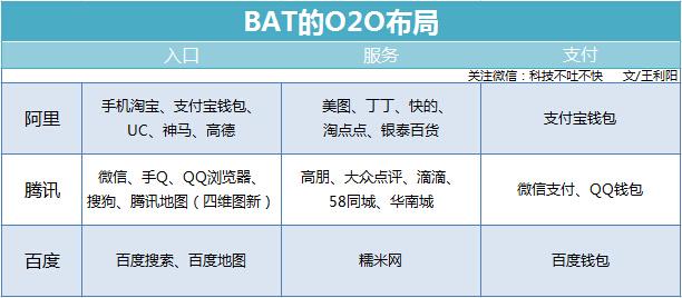 腾讯阿里火拼O2O，百度不急？,互联网的一些事
