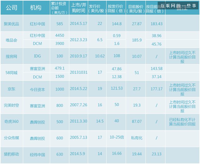 VC投资回报“封神榜”：高调曝光中国最会赚钱的VC,互联网的一些事