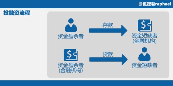 【深度挖掘】从支付、投资、融资三个维度理解互联网金融,互联网的一些事