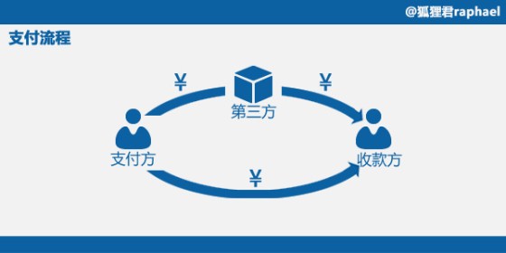 【深度挖掘】从支付、投资、融资三个维度理解互联网金融,互联网的一些事