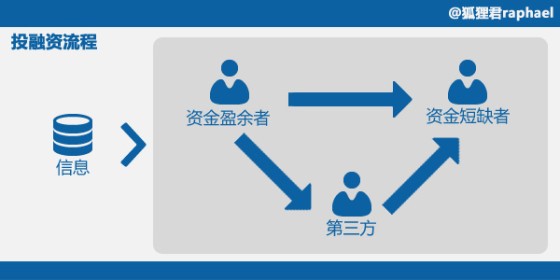 【深度挖掘】从支付、投资、融资三个维度理解互联网金融,互联网的一些事