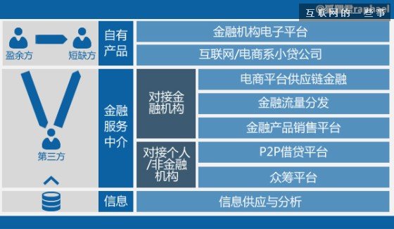 【深度挖掘】从支付、投资、融资三个维度理解互联网金融,互联网的一些事