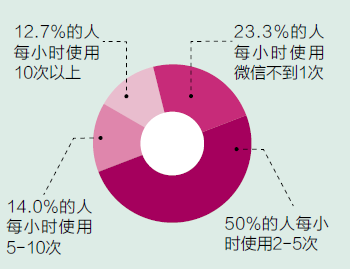 微信时代管理者调查报告：你是哪一类? 信息焦虑、微信上瘾...,互联网的一些事
