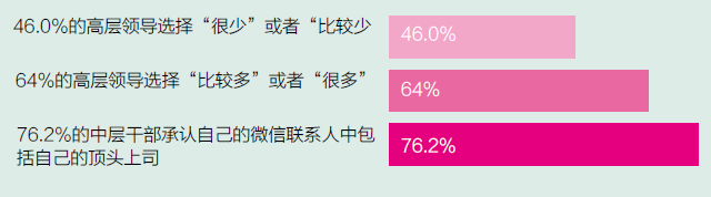 微信时代管理者调查报告：你是哪一类? 信息焦虑、微信上瘾...,互联网的一些事