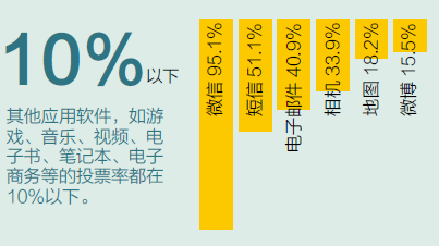 微信时代管理者调查报告：你是哪一类? 信息焦虑、微信上瘾...,互联网的一些事