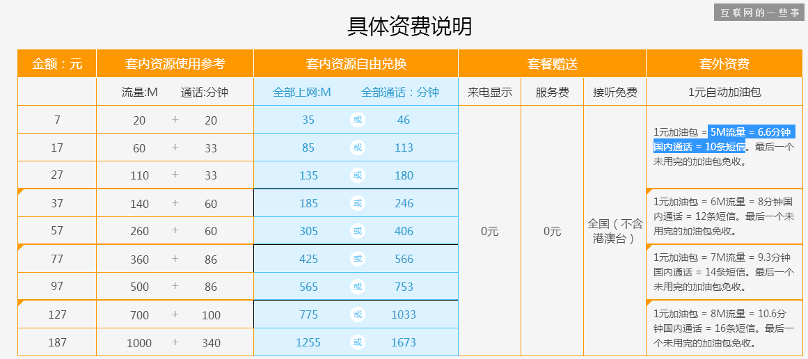 阿里通信放号：这真是互联网思维的手机卡!,互联网的一些事