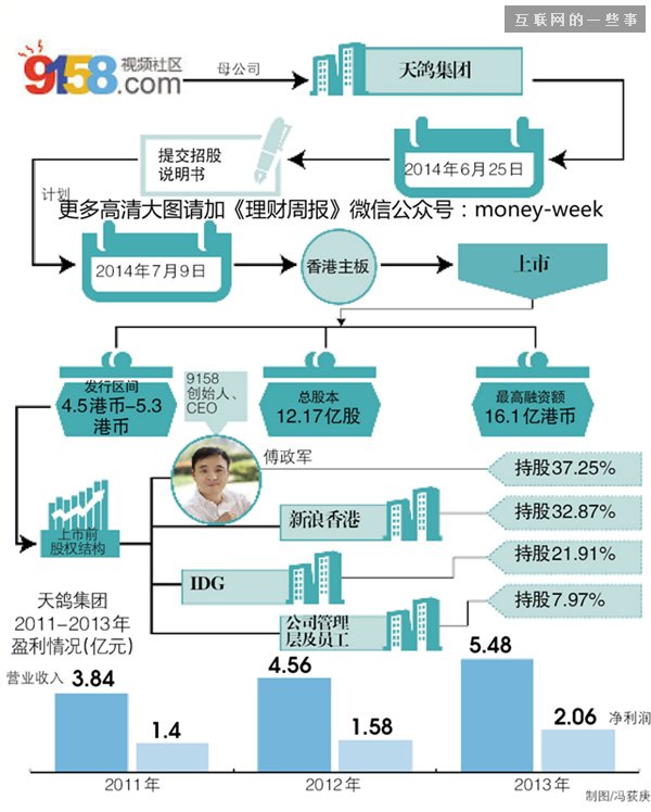 网络夜总会9158赴港吸金：屌丝捧人场，土豪捧钱场,互联网的一些事