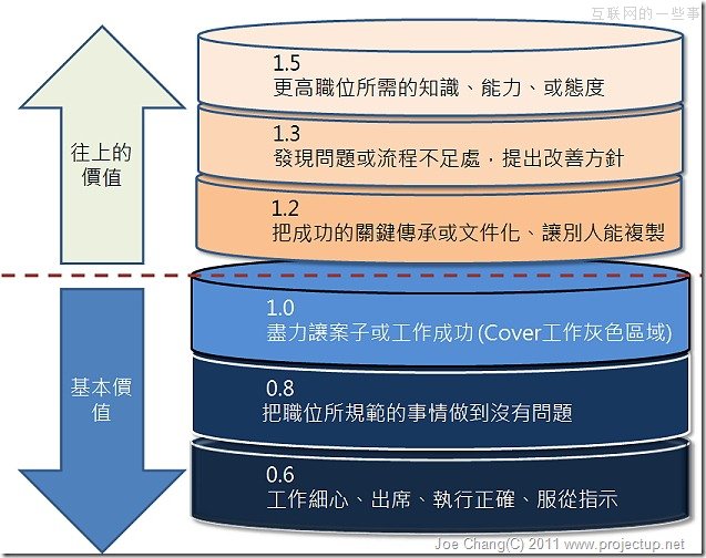 上班族该知道的秘密：功劳与苦劳的价值表,互联网的一些事
