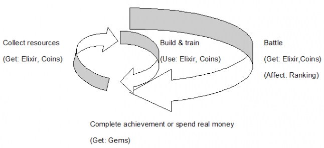 《部落战争》，用设计让你一步步沉溺其中,互联网的一些事