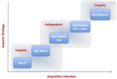 行业揭秘：大企业为什么要并购初创公司？,互联网的一些事