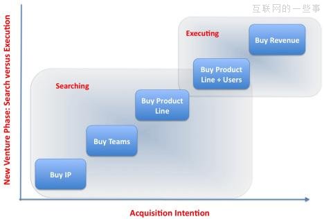 行业揭秘：大企业为什么要并购初创公司？,互联网的一些事