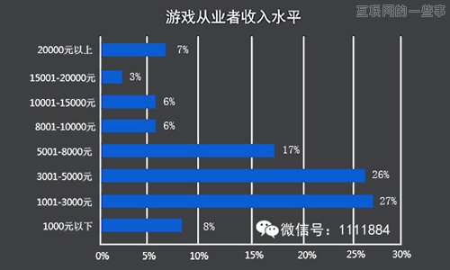 外人所不知的游戏圈薪水内幕！,互联网的一些事