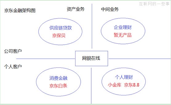 京东金融离刘强东说的“给京东贡献70%利润”的水平，还差太远,互联网的一些事