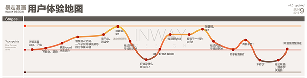 以干货开场，如何有效地做用户体验地图,互联网的一些事