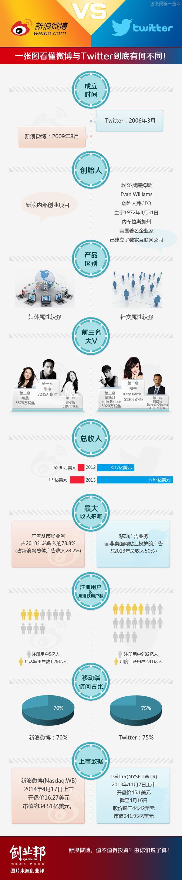 一张图看懂微博与Twitter到底有何不同!,互联网的一些事