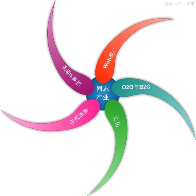 中国同志产业现状观察，彩虹背后是朝阳？,互联网的一些事