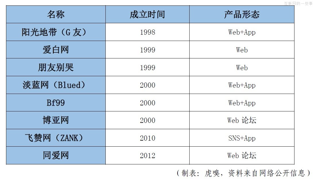 中国同志产业现状观察，彩虹背后是朝阳？,互联网的一些事