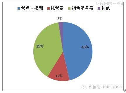 四个数据维度解析余额宝,互联网的一些事