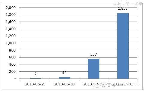 四个数据维度解析余额宝,互联网的一些事