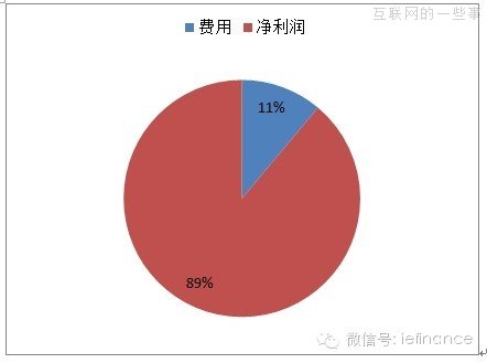 四个数据维度解析余额宝,互联网的一些事