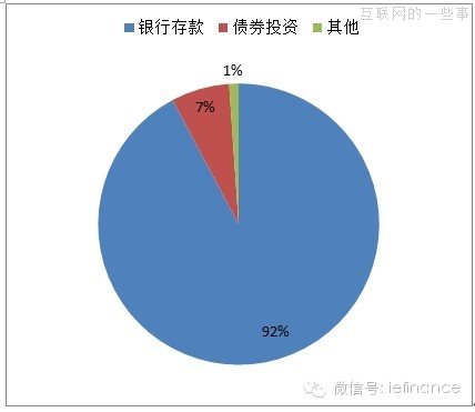 四个数据维度解析余额宝,互联网的一些事