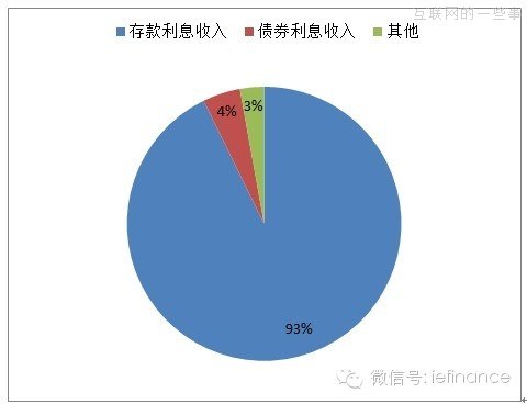 四个数据维度解析余额宝,互联网的一些事