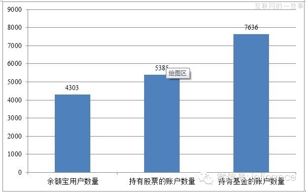 四个数据维度解析余额宝,互联网的一些事