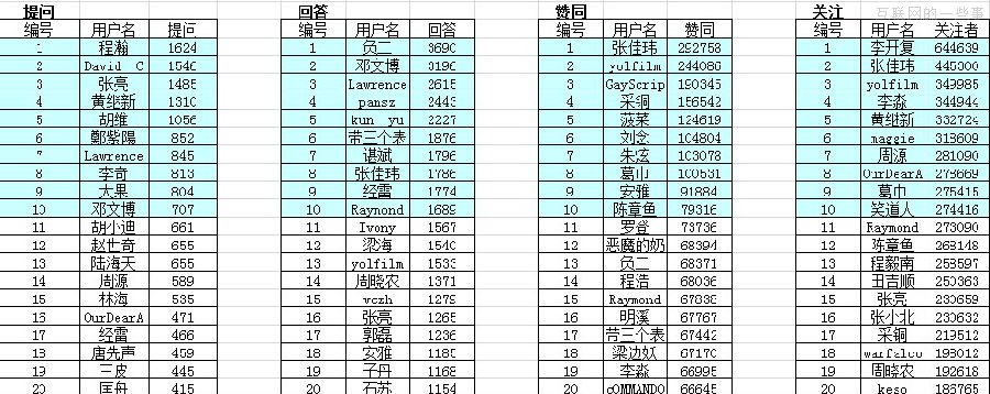 知乎商业化道路改怎么走？,互联网的一些事