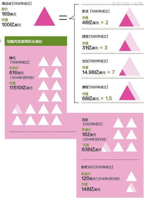 百亿美元“妖股”唯品会的内幕：温州商圈＂撑腰＂,互联网的一些事