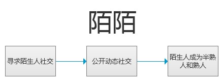 陌陌＂阅后即焚＂ 触及微信不足之处,互联网的一些事
