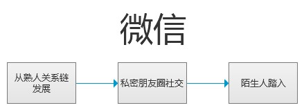 陌陌＂阅后即焚＂ 触及微信不足之处,互联网的一些事