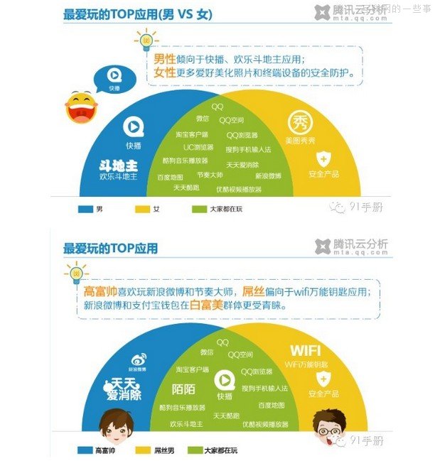 腾讯移动互联网调查报告：高富帅和白富美使用WIFI接入占比较高,互联网的一些事