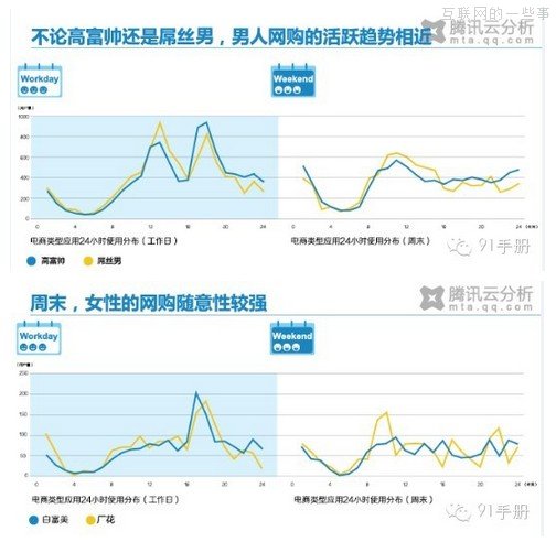 腾讯移动互联网调查报告：高富帅和白富美使用WIFI接入占比较高,互联网的一些事