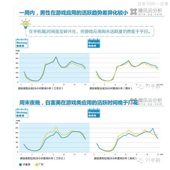 腾讯移动互联网调查报告：高富帅和白富美使用WIFI接入占比较高,互联网的一些事