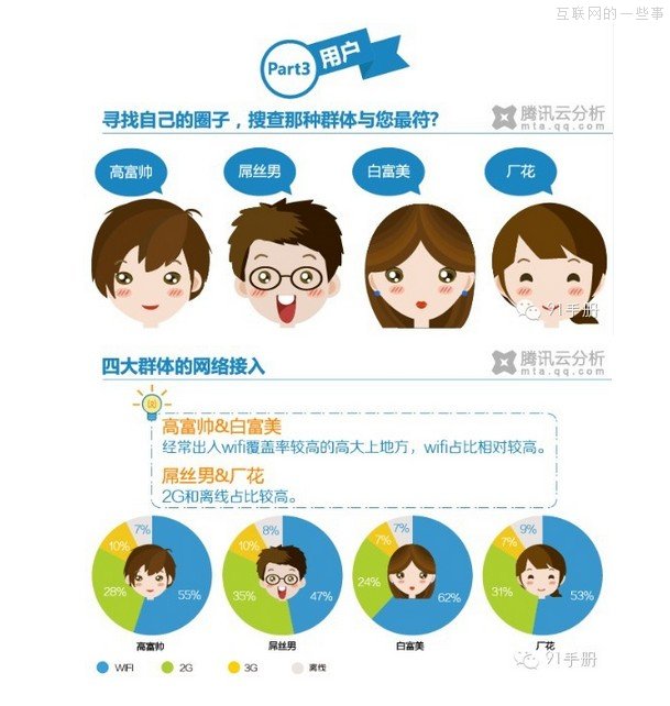 腾讯移动互联网调查报告：高富帅和白富美使用WIFI接入占比较高,互联网的一些事