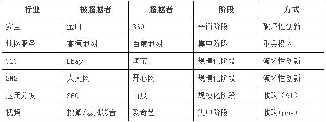 朋友圈热荐：互联网老二逆袭的6大法宝,互联网的一些事