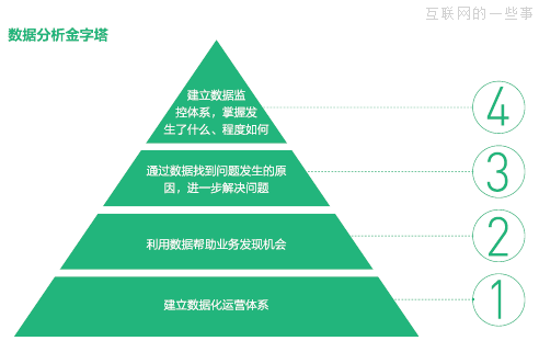 业务对数据的需求的四大层次,互联网的一些事