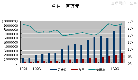 百度Q4财报图解：净利4.599亿美元 同比降0.4%,互联网的一些事