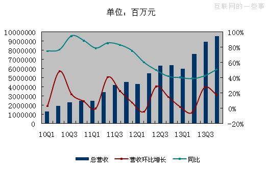 百度Q4财报图解：净利4.599亿美元 同比降0.4%,互联网的一些事